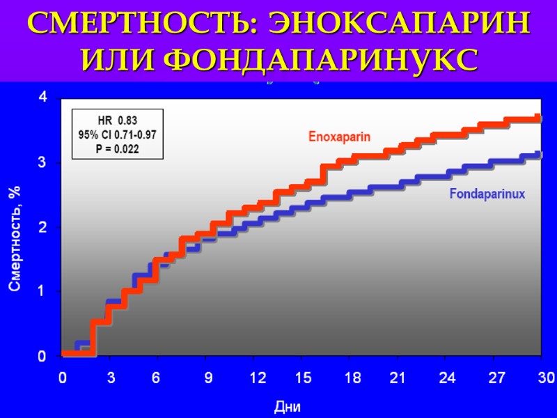 СМЕРТНОСТЬ: ЭНОКСАПАРИН ИЛИ ФОНДАПАРИНУКС
